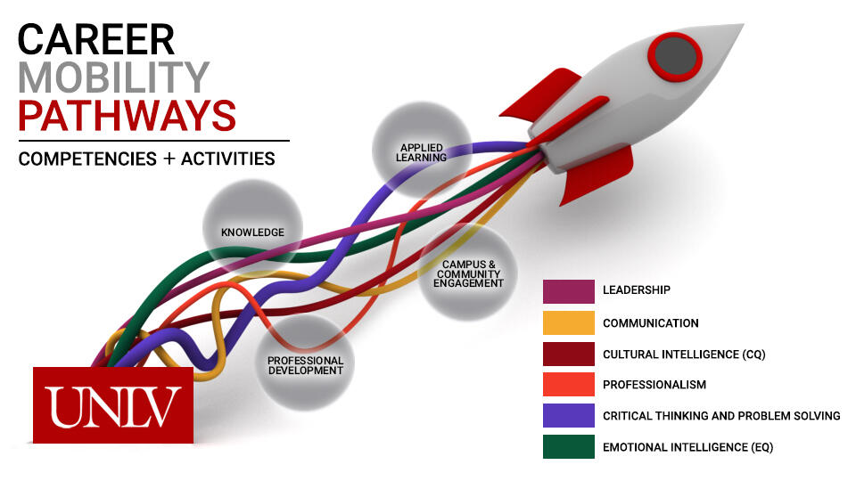 Career Mobility Pathways Initiatives | Office Of The Executive Vice ...